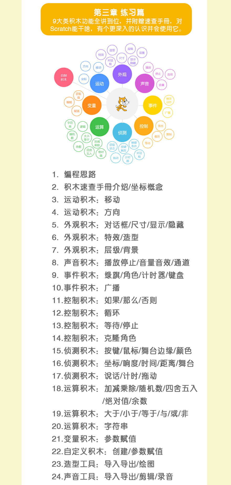 练习篇|1.编程思路
2.积木速查手册介绍/坐标概念
3.运动积木：移动
4.运动积木：方向
5.外观积木：对话框/尺寸/显示/隐藏
6.外观积木：特效/造型
7.外观积木：层级/背景
8.声音积木：播放停止/音量音效/通道
9.事件积木：绿旗/角色/计时器/键盘
10.事件积木：广播
11.控制积木：如果/那么/否则
12.控制积木：循环
13.控制积木：等待/停止
14.控制积木：克隆角色
15.侦测积木：按键/鼠标/舞台边缘/颜色
16.侦测积木：坐标/响度/时间/距离/舞台
17.侦测积木：说话/计时/拖动
18.运算积木：加减乘除/随机数/四舍五入/绝对值/余数
19.运算积木：大于/小于/等于/与/或/非
20.运算积木：字符串
21.变量积木：参数赋值
22.自定义积木：创建/参数赋值
23.造型工具：导入导出/绘图
24.声音工具：导入导出/剪辑/录音