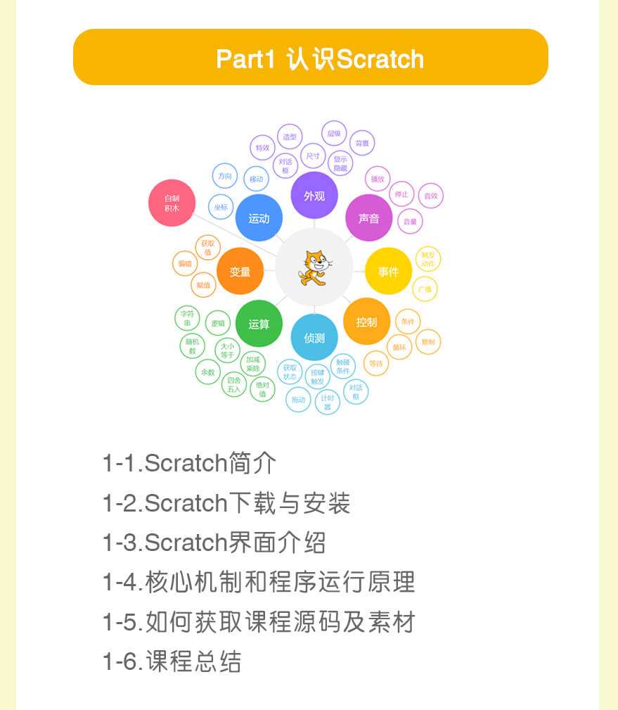 Part1 认识Scratch | 1-1.Scratch简介
1-2.Scratch下载与安装
1-3.Scratch界面介绍
1-4.核心机制和程序运行原理
1-5.如何获取课程源码及素材
1-6.课程总结